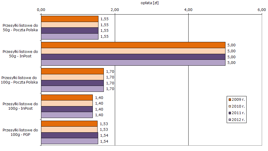 Ceny przesyłek listowych do 50g Ceny przesyłek listowych do 50g (2)