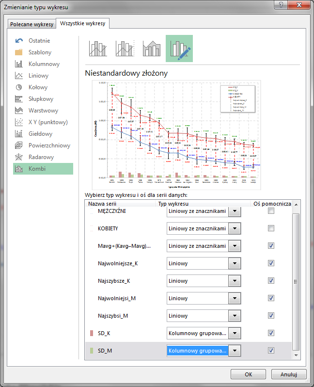 Po dodaniu nowych serii dla odchyleń standardowych Kobiet i Mężczyzn należy przejść do opcji Zmiany typu wykresu.