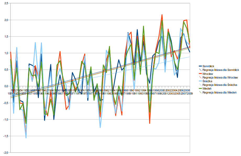 Różnice w trendach pomiędzy Śnieżką, Sonnblick, Wrocławiem a Wiedniem. Zauważmy, że zarówno Wrocław, jak i Wiedeń, oraz Sonnblick (3105 m n.p.m.) wykazują identyczny trend odstaje od niego jedynie Śnieżka.