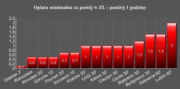 pl, 2012 Porównanie stref płatnego parkowania (postoju) Liczby