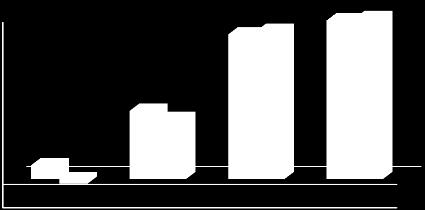 Dynamika ruchu i przychodów z opłat POJAZDY OSOBOWE Dynamika Średniego Dziennego Poziomu Ruchu (ADT) i przychodów z poboru opłat w roku 2013 w porównaniu do roku 2012 (kwartał do kwartału roku