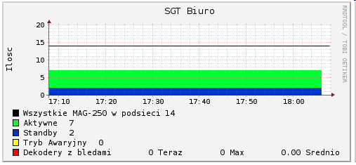 Monitoring stanu