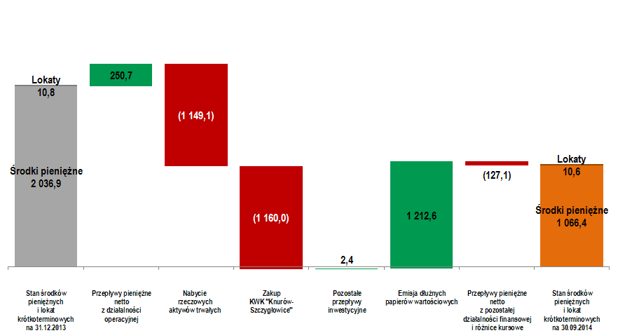 POZOSTAŁE INFORMACJE DO SKONSOLIDOWANEGO RAPORTU KWARTALNEGO Wykres 8. Przepływy środków pieniężnych Grupy Tabela 14.