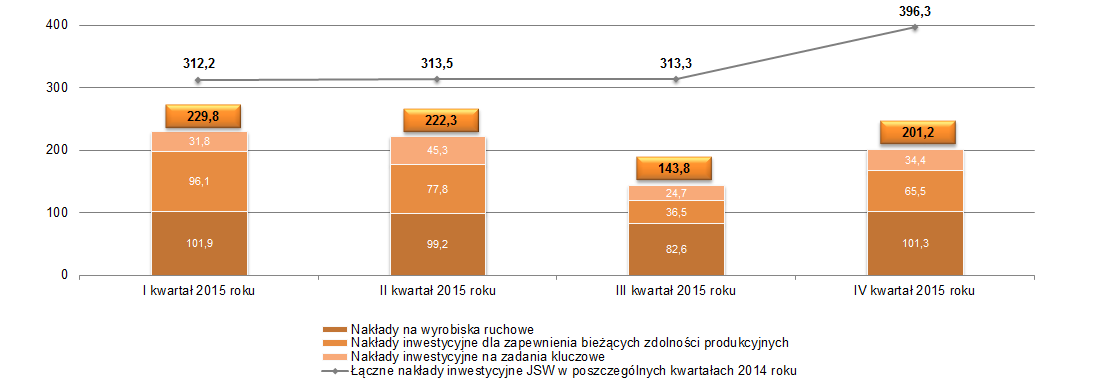 POZOSTAŁE INFORMACJE DO SKONSOLIDOWANEGO RAPORTU KWARTALNEGO Wykres 7.