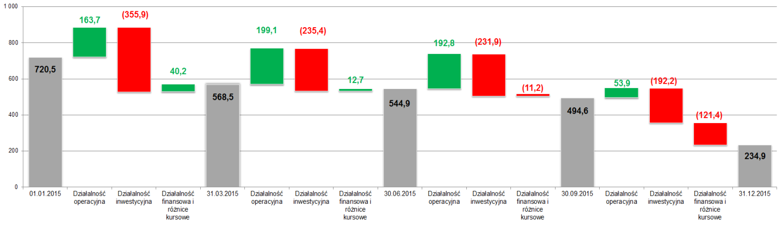 POZOSTAŁE INFORMACJE DO SKONSOLIDOWANEGO RAPORTU KWARTALNEGO Wyszczególnienie Za okres 12 miesięcy zakończony 31 grudnia 2015 2014 2014=100 Dynamika IV kwartał IV kwartał Dynamika 2015 2014 2014=100