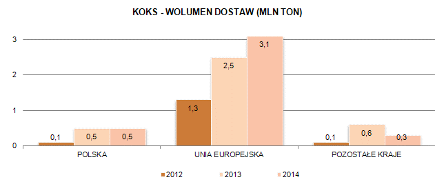 Głównym rynkiem sprzedaży produkowanego przez JSW węgla jest rynek polski.