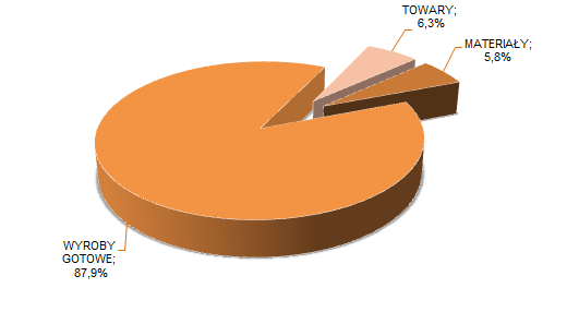 Największy udział w wartości zapasów stanowią produkty gotowe (87,9%), których wartość wzrosła w ciągu roku o 90,5 mln zł, co wynikało ze zwiększenia stanu zapasów węgla o 396,9 tys.