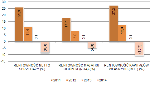 Wykres 20. Wskaźniki rentowności Metodologia obliczeń wskaźników rentowności (cz. I): Marża EBIT: Wynik na działalności operacyjnej x 100 / Przychody ze sprzedaży.