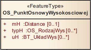 3.3.1. Punkt osnowy poziomej powinien mieć przypisane odpowiednio atrybuty OPO oraz atrybuty klas OS_PunktOsnowyPoziomej i OS_PunktKierunkowy. 3.3.2.