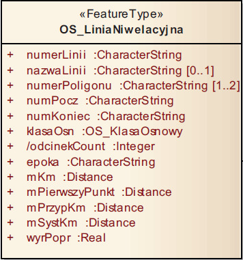 atrybuty klas OS_PunktOsnowyWysokosciowej, OS_OdcinekLiniiNiwelacyjnej oraz