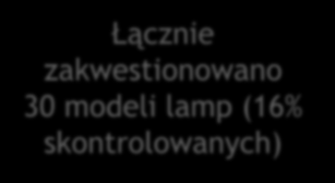 Wyniki kontroli etykietowanie liczba źródeł światła skontrolowanych i zakwestionowanych 200 180 160 140 120 100 80 60 40 20 Łącznie