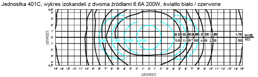 Przykład: System PAPI (Precision Approach Path Indicator) dostarcza pilotowi samolotu pewne wzrokowe wskazanie położenia statku powietrznego odnośnie optymalnej ścieżki podejścia w jego ostatnim