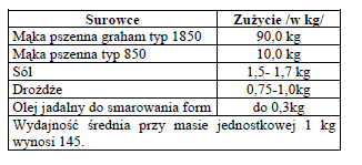 Określ wydajność rozczynu na bułki wyborowe. A. 45 B. 155 C. 158 D. 190 zadanie 14. Zapoznaj się z recepturą na chleb graham, zawartą w tabeli. Ile mąki należy zużyć do produkcji 290 kg chleba graham?