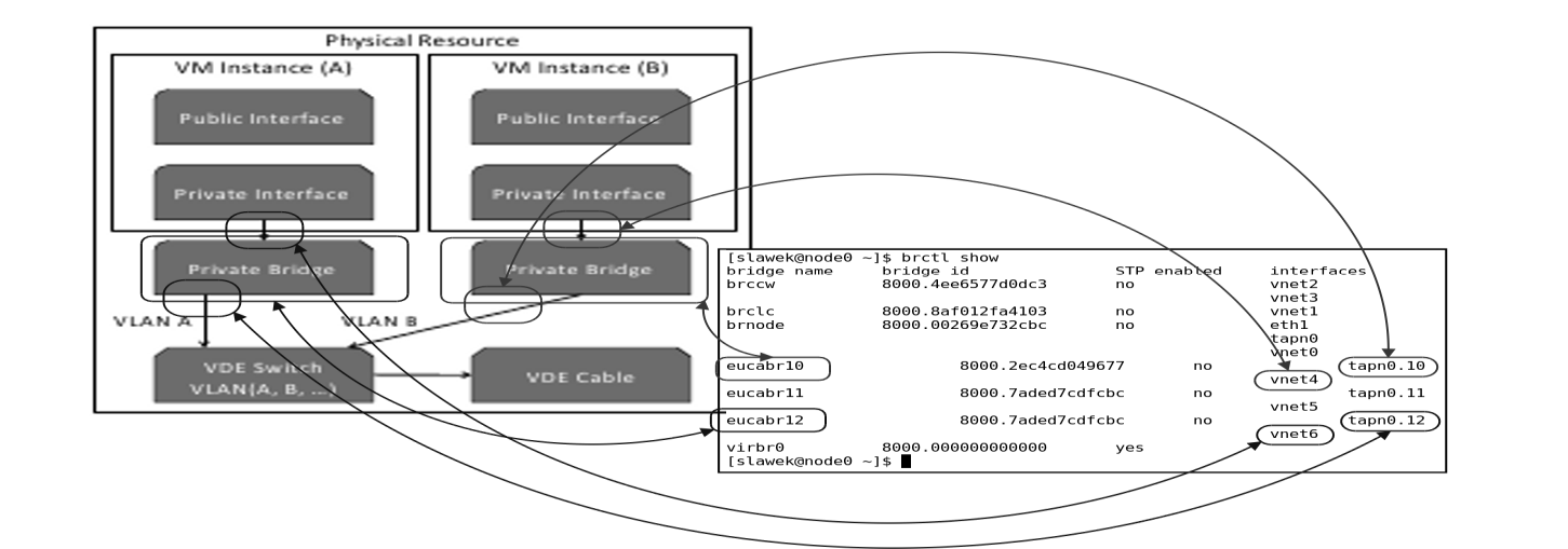 90 S. Przyłucki, D. Sawicki Interfejsy prywatne wszystkich instancji maszyn VM są połączone za pomocą narzędzia VDE (ang. Virtual Distributed Ethernet) [8].