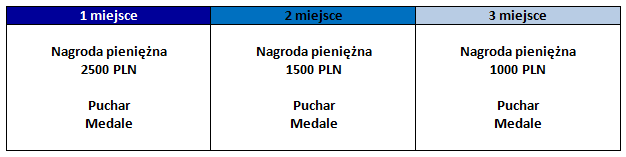 NAGRODY Dla trzech najlepszych drużyn