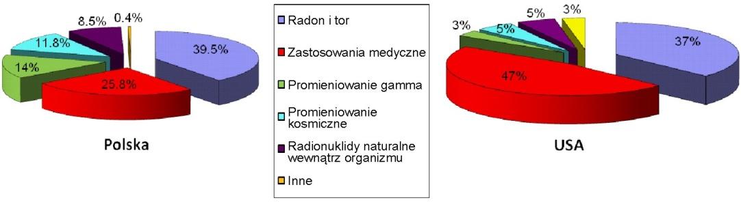 Przyczynki procentowe napromieniowania człowieka pochodzące ze źródeł naturalnych i sztucznych. Jednostką dawki napromieniowania organizmu jest Sv (Siwert) 1.