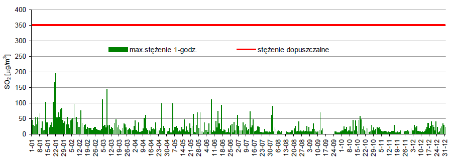 SO2 [μg/m 3 ] Ryc. 4.2. Maksymalne stężenia jednogodzinne SO 2 z poszczególnych dni pomiarowych, zanotowane w Nisku, w 2010 r.