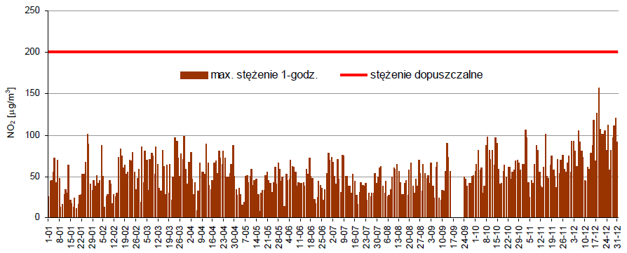NO2 [μg/m 3 ] Na stacji zlokalizowanej w Nisku, przy ulicy Szklarniowej, stężenie średnioroczne dwutlenku azotu osiągnęło wartość 29,8 g/m 3 (74,5% normy ochrony) i było nieco wyższe niż w latach