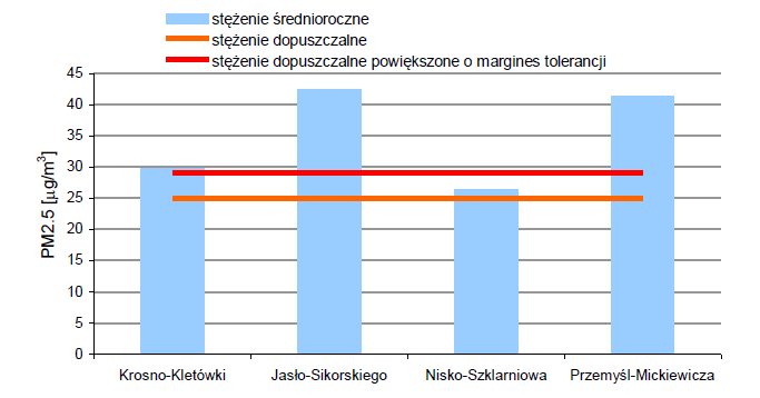 metodą manualną. W Przemyślu i w Jaśle pomiary pyłu PM2.5 prowadzono przy użyciu metody automatycznej. W Nisku stężenie średnioroczne pyłu PM2.