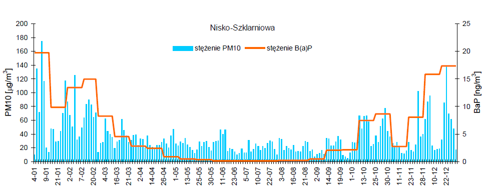 Na stacji pomiarowej w Nisku średnie roczne stężenie benzo(a)pirenu w pyle PM10 wynosiło 5,