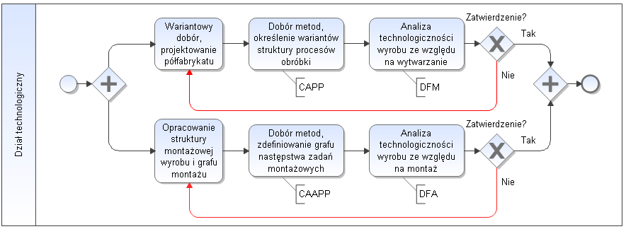 Modelowanie przygotowania produkcji dla realizacji rozwoju wyrobu według różnych strategii rozwojowych 110 Projektowanie marketingowe obejmuje: analizę rynku, specyfikację cech produktu, opracowanie