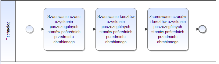 Modelowanie procesu podnoszenia efektywności współbieżnego rozwoju wyrobów 177 Rysunek 139.