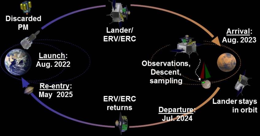 Program (ESA) 1. Inspire a network mission on Mars 2.