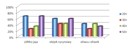 20 L. Chrząstek, B. Dondela, M. Deska Wyniki pokazują, że zdecydowana większość kobiet co najmniej raz dziennie stosuje preparaty do pielęgnacji skóry.