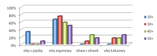 Bezpieczne składniki kosmetyków 23 Pytanie 10. Czy wie Pani, który z drogocennych olei roślinnych zwany jest złotem Maroka?