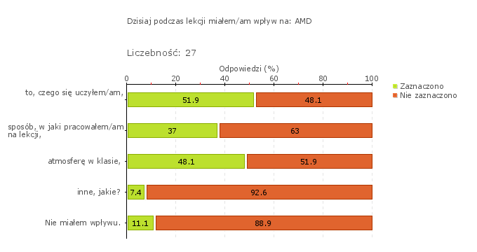 Wykres 1w Obszar badania: Uczniowie uczą się od siebie nawzajem Nauczyciele stwarzają uczniom możliwość uczenia się od siebie nawzajem.