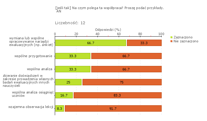 Wykres 2o Obszar badania: Wprowadzanie zmian dotyczących przebiegu procesów edukacyjnych (planowanie, organizacja, realizacja, analiza i doskonalenie) następuje w wyniku ustaleń między nauczycielami.