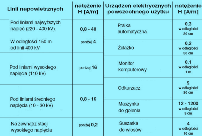 110/165 Tabela 35 Analizując oddziaływanie planowanego przedsięwzięcia w zakresie generowania pola elektromagnetycznego można uznać, iż zarówno elektrownia wiatrowa, infrastruktura kablowa linii