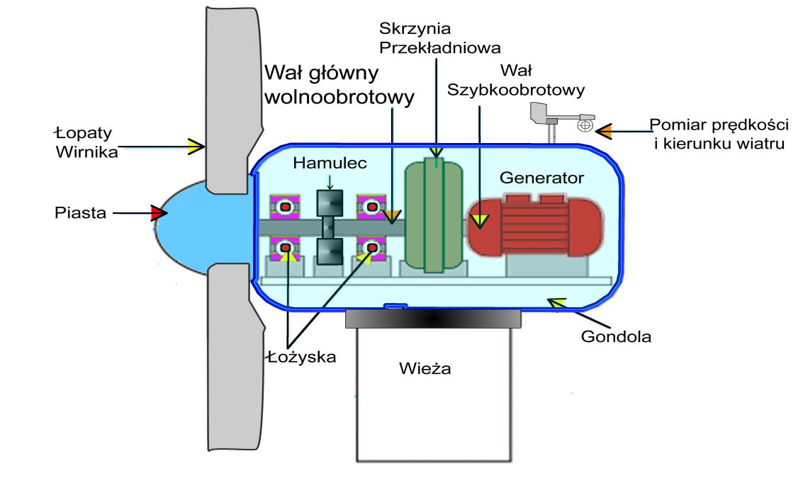 111/165 Hałas aerodynamiczny ruch łopat ok. 99 db Hałas mechaniczny ok. 88 db Hałas przejście łopaty obok wieży ok. 93 db Hałas mechaniczny obrót gondoli ok. 78 db, Ryc. 18.