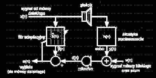 Filtr adaptacyjny dokonuje estymaty charakterystyki toru echa h(n) Sygnał od mówcy dalekiego x(n) poddany filtracji jest odejmowany od sygnału zarejestrowanego Wynikiem jest sygnał e(n) wolny od echa