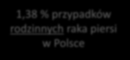 Dziedziczna predyspozycja do raka piersi inne geny a populacja polska 1,96%