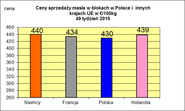 Ceny sprzedaży netto odtłuszczonego mleka w proszku. Ceny sprzedaży netto masła ekstra w blokach. * Źródło: clal.it, FranceAgriMer i prodzuivel.