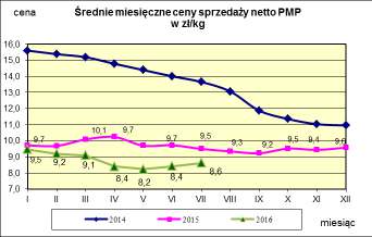 Masło ekstra w blokach.