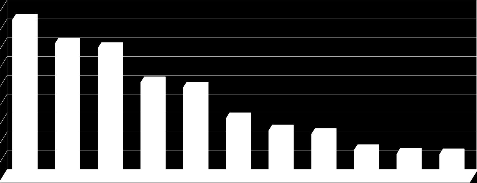 Wykres Nr 2. Najliczniejsze grupy zawodowe w końcu 2012 r.