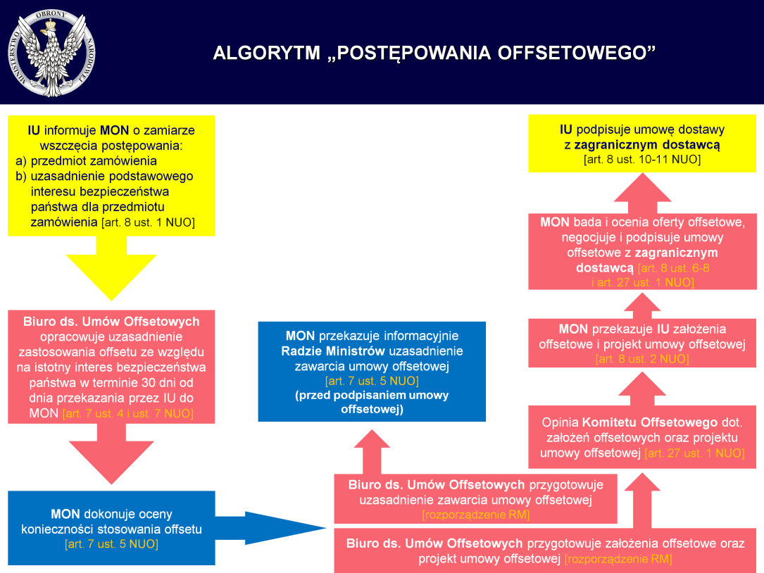 Postępowanie offsetowe jest zbiorem czynności podejmowanych przez Ministerstwo Obrony Narodowej w celu zawarcia w imieniu Skarbu Państwa umowy