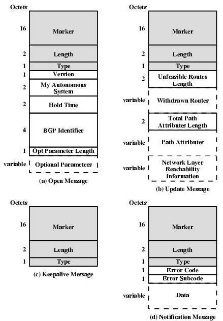 Format Wiadomości BGP Marker: Zarezerwowany dla