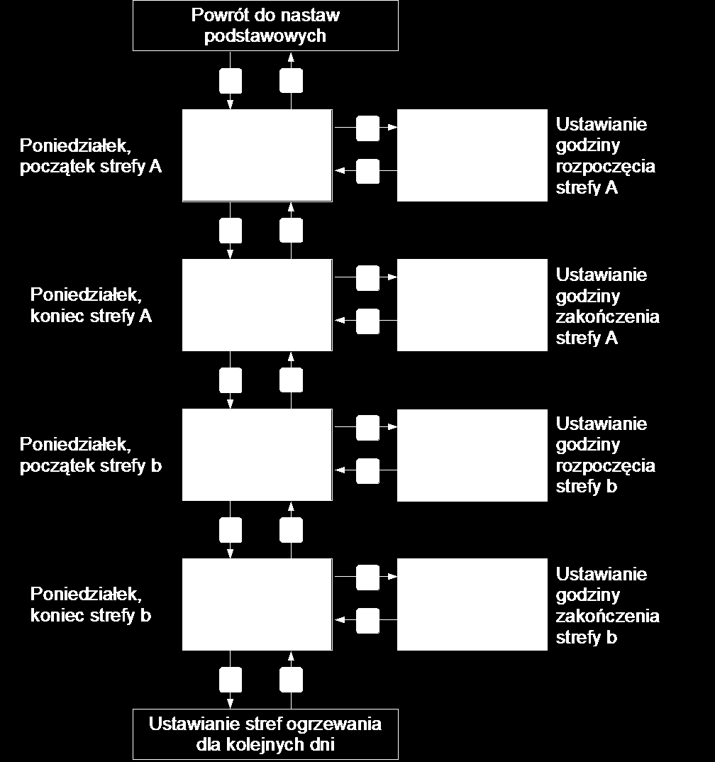 2.12 Programowanie stref ogrzewania Program czasowy ogrzewania definiuje się, określając czas rozpoczęcia i zakończenia strefy utrzymywania temperatury dziennej (komfortowej).