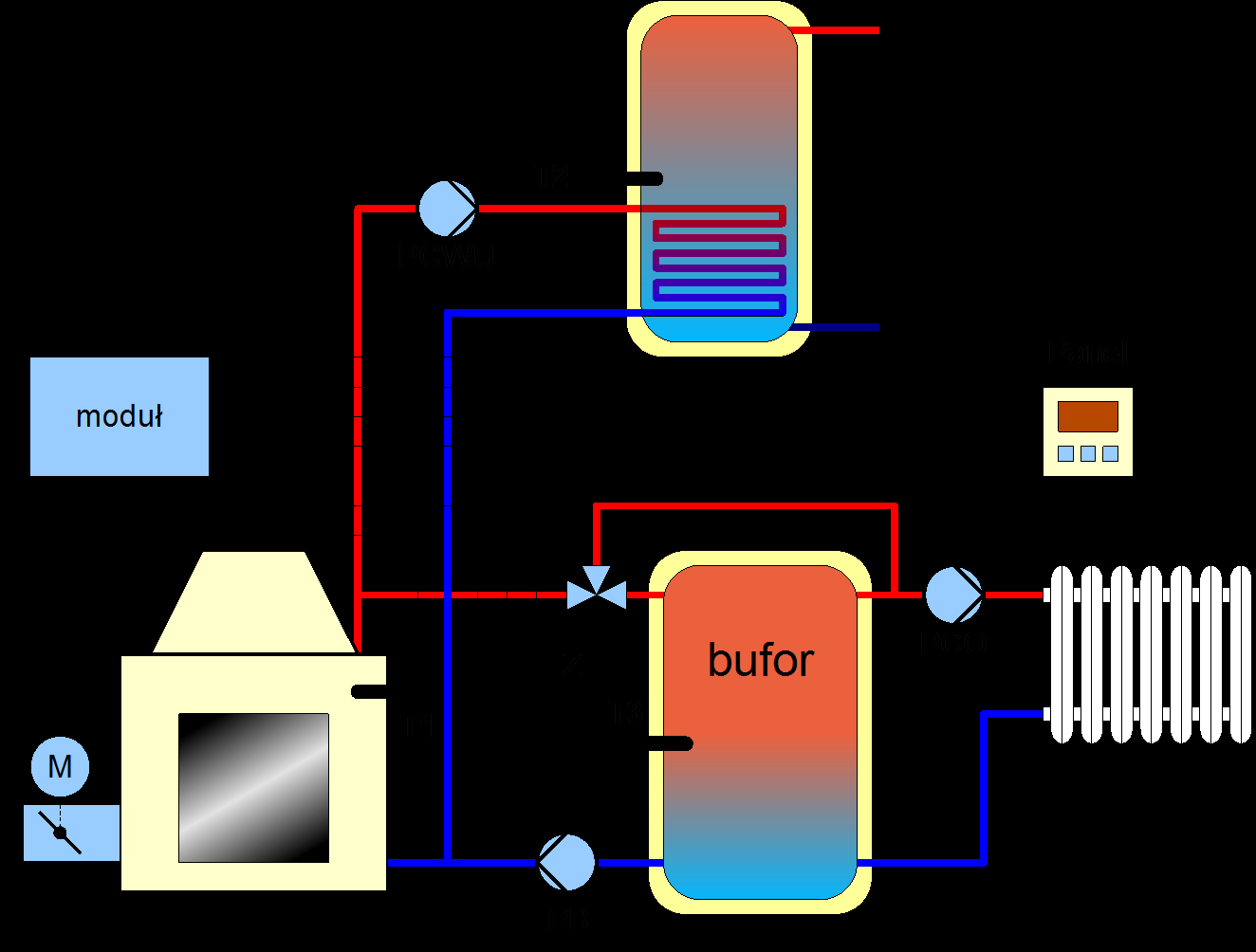 1.2.2 Układ z buforem Pompa PCWU jest podłączona bezpośrednio do kominka. Odpowiednie sterowanie pompą PB zapewnia gromadzenie ciepła w buforze. Pompa CO pobiera ciepło z bufora.