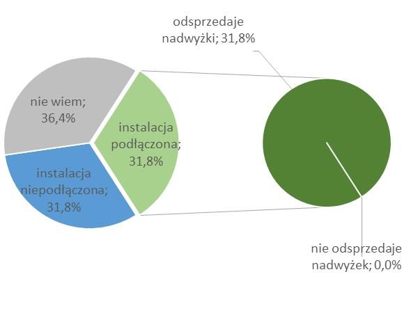 Wykres 3. Powody założenia instalacji OZE; N= 61 prosumentów Jedna trzecia prosumentów, którzy posiadają instalację nadającą się do przyłączenia do sieci energetycznej, dokonało takiego przyłączenia.