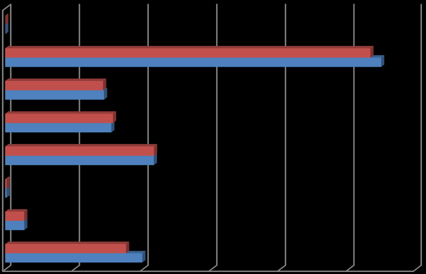 Nośniki energii Inwentaryzacja emisji GHG w latach 2010 i 2013 wg nośników energii Ciepło sieciowe Energia elektryczna Węgiel kamienny Benzyna Olej napędowy Olej opałowy Gaz ciekły Gaz ziemny 0 100