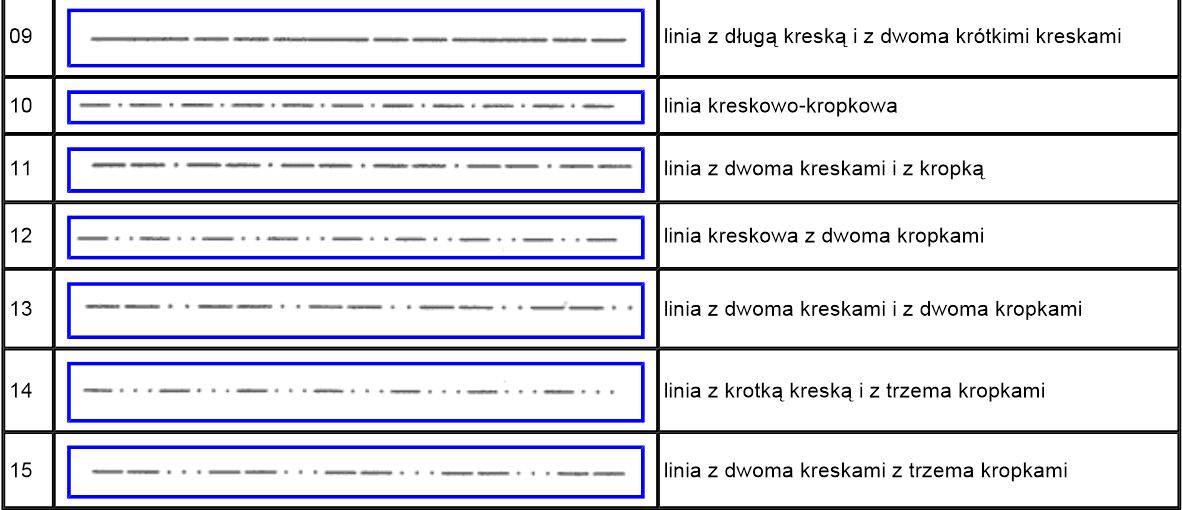 Tabela 1.2. Rodzaje linii rysunkowych Źródło: PN-EN ISO 128-20-2002.pdf, dostępność: ftp://ftp.pw.plock.