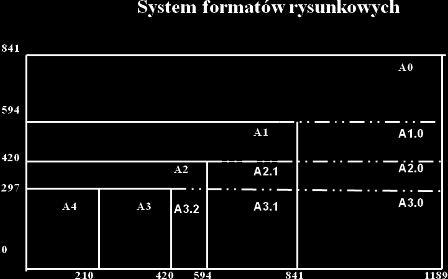 Rys. 1.17 Formaty wydłużone szeregu A Źródło: PN-EN ISO 5457:2002, dostępność: http://z2.frix.pl/frix238/3d0a74ef002550064d8501c5/wyk%c5%82ad%20nr%201%20nr%201%20r T%20studia%20stacjonarne.ppt 9.