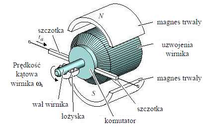 Projekt 2. Regulacja prędkości silnika prądu stałego OPIS ZAŁOŻEŃ: Dany jest silnik prądu stałego o budowie i schemacie pokazanych na rys. 1 i 2.