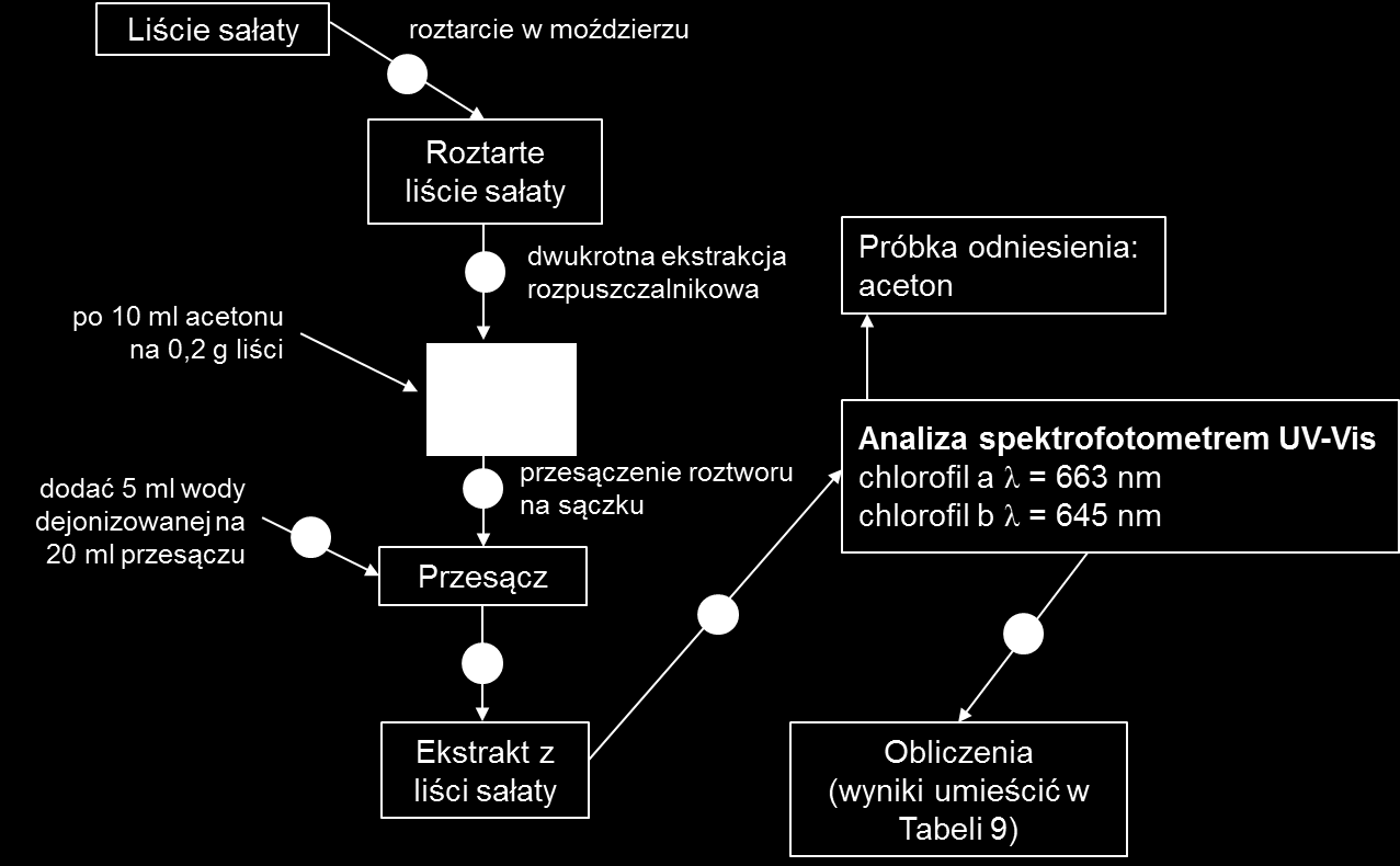 3. Pomiary suchej masy roślin (drugie zajęcia) Pomiary suchej masy roślin Część 1 odciętych liści sałaty z poszczególnych donic zważyć oraz umieścić w suszarce na dwie godziny.