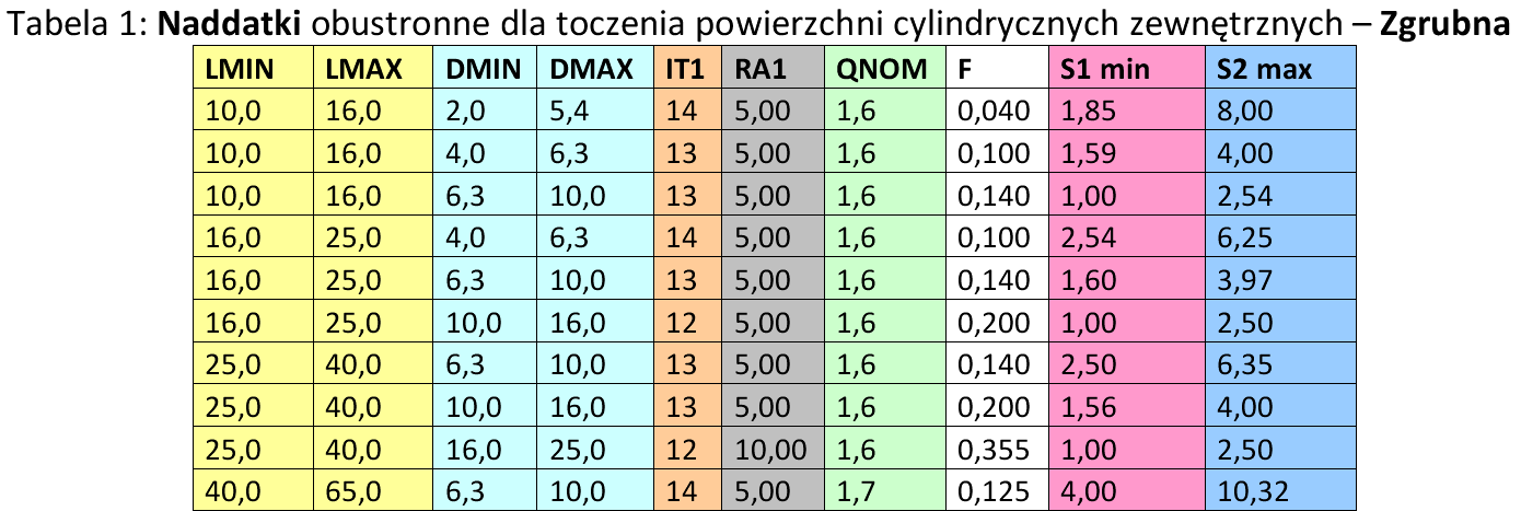 Dobór naddatków z normatywów (dla zakresów długości i średnicy): Dla obróbki zgrubnej: 2q zgr = 3.0, Dla obróbki kształtującej: 2q kszt = 1.