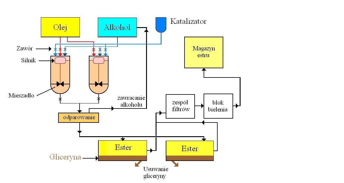 4.2. Przemysłowe metody transestryfikacji oleju W praktyce przemysłowej proces transeestryfikacji prowadzi się najczęściej w temperaturze 60-70 o C w obecności katalizatora zasadowego.